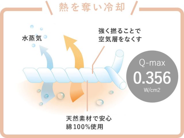 ドライコットン　説明