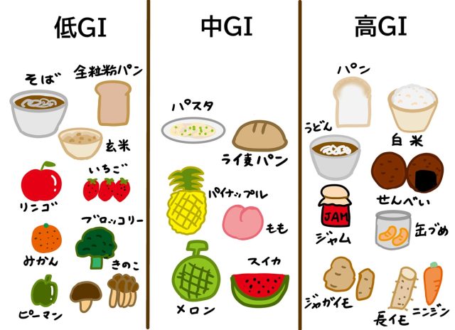 GI値別の食品